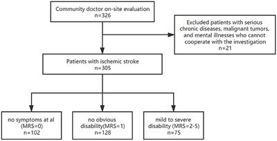 Functional Disability After Ischemic Stroke: A Community-Based Cross-Sectional Study in Shanghai, China